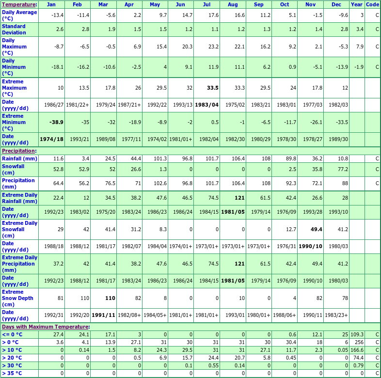 St Damase Des Aulnaies Climate Data Chart